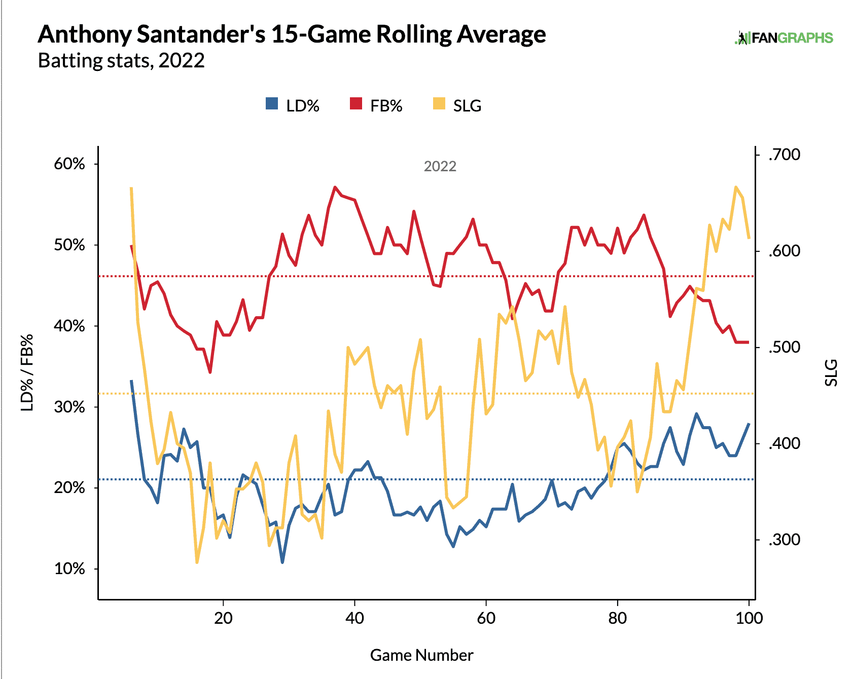 Anthony Santander Statcast Rolling