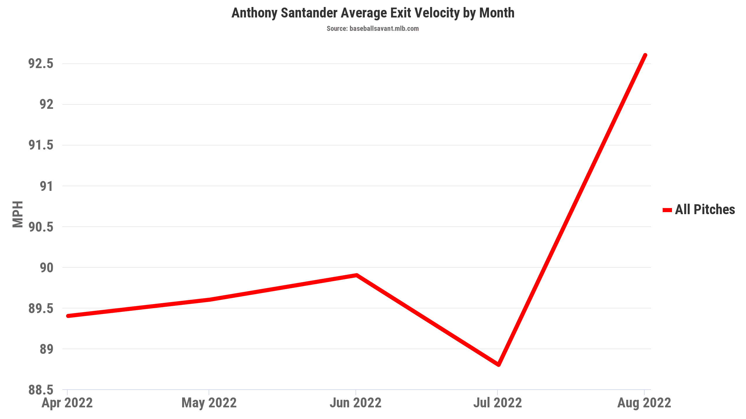 Anthony Santander Statcast