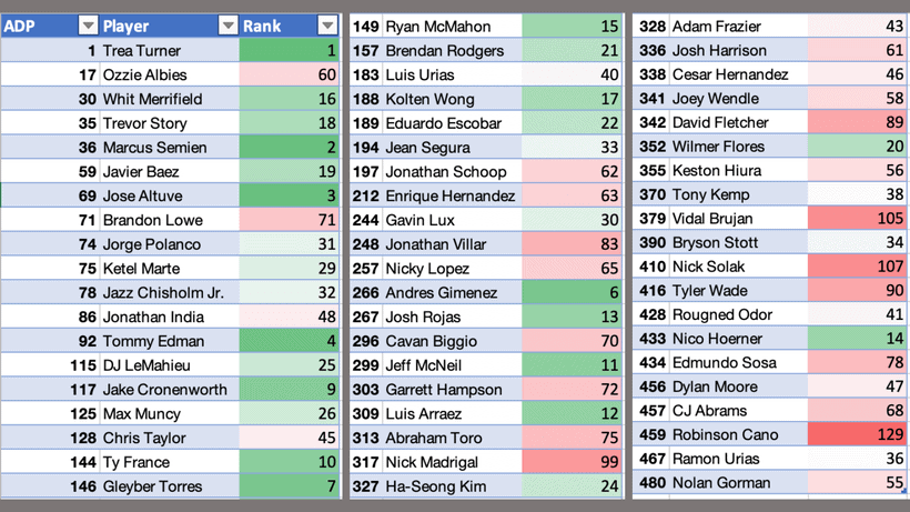 Second Base Ranks