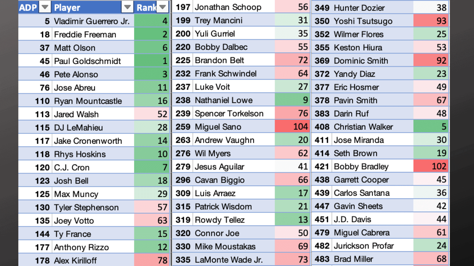 First Base Player Rater