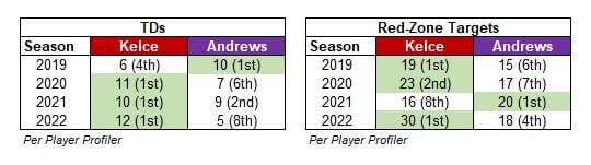 Andrews Kelce TDs and Red-Zone Targets
