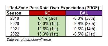 Chiefs Ravens Red-Zone PROE