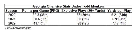 Georgia Offensive Stats Under Todd Monken