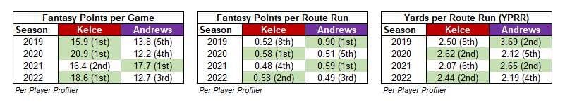 Mark Andrews Travis Kelce Efficiency Metrics