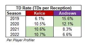 Mark Andrews Travis Kelce TD Rate