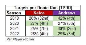 Mark Andrews Travis Kelce TPRR
