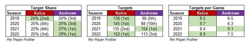 Mark Andrews Travis Kelce Target Data