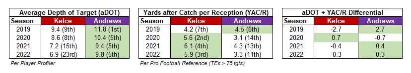 Mark Andrews Travis Kelce aDOT + YAC/R