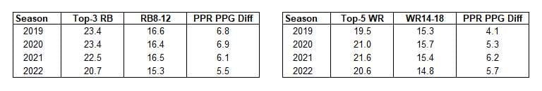 RB and WR PPR PPG Diff