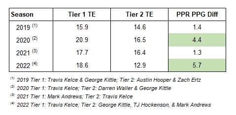 TE PPR PPG Diff