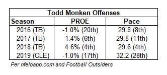 Todd Monken Offenses PROE and Pace