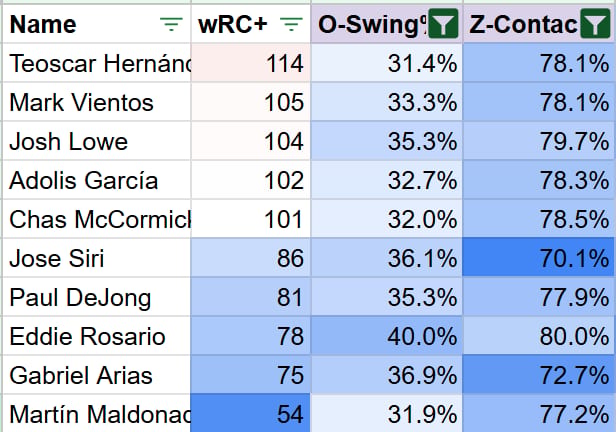 A table of players with greater than 30% chase rate and less than 80% zone contact rate, includes Teoscar Hernández Mark Vientos Josh Lowe Adolis García Chas McCormick Jose Siri Paul DeJong Eddie Rosario Gabriel Arias Martín Maldonado
