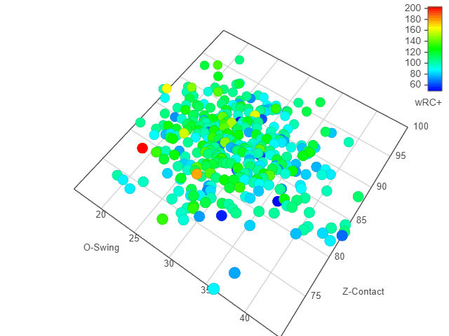 A 3D chart of O-Swing vs Zone Contact rate with wRC+ on the z-axis. It is skewed to emphasize the emptiness of the bottom-left corner
