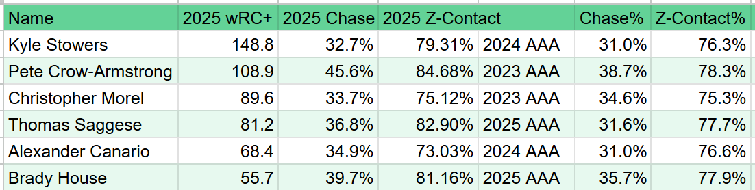 A table showing six prospects, explained below. Includes Kyle StowersPete Crow-Armstrong Christopher Morel Thomas Saggese Alexander Canario Brady House