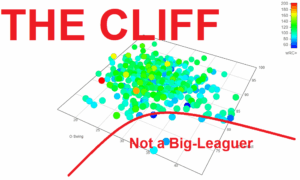 Investigating Chase Rates and Zone Contact and How to Use it for Fantasy Baseball Big red text says "The Cliff" above A 3D chart of O-Swing vs Zone Contact rate with wRC+ on the z-axis. It is skewed to emphasize the emptiness of the bottom-left corner, marked by a red line with the text "Not a big-leaguer"